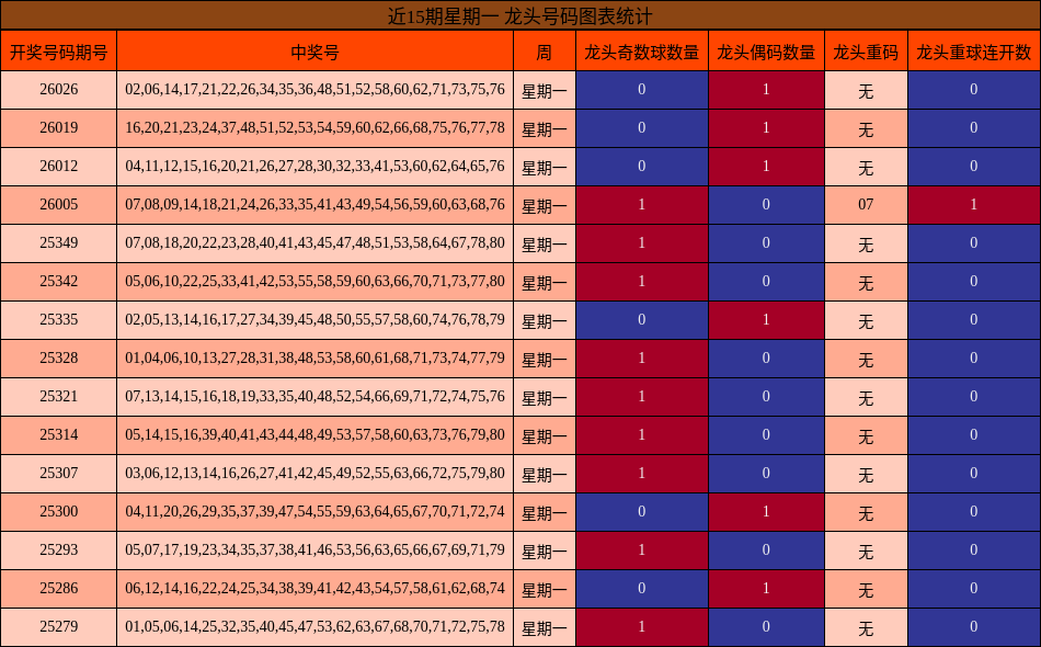 近15期星期一 龙头号码图表统计