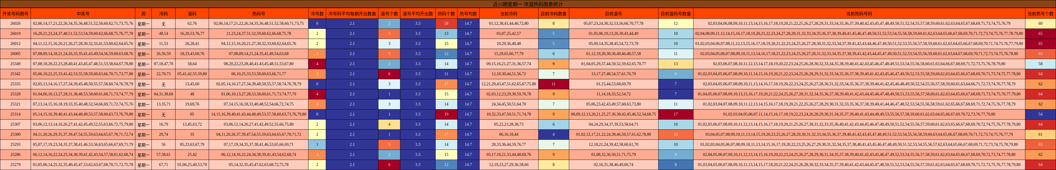 近15期星期一 冷温热码图表统计