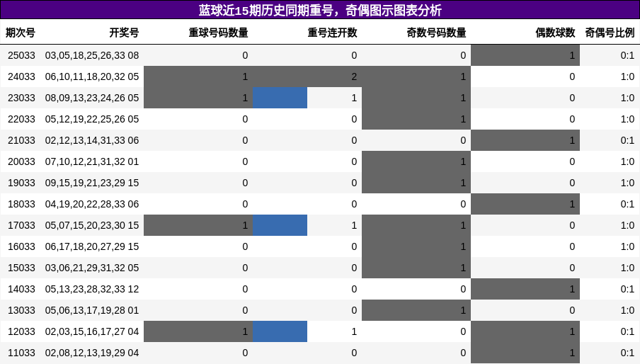 重号分析，奇偶分析
