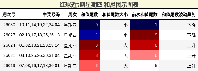 红球近5期星期四 和尾图示图表