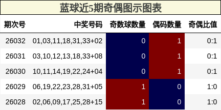 蓝球近5期奇偶图示图表