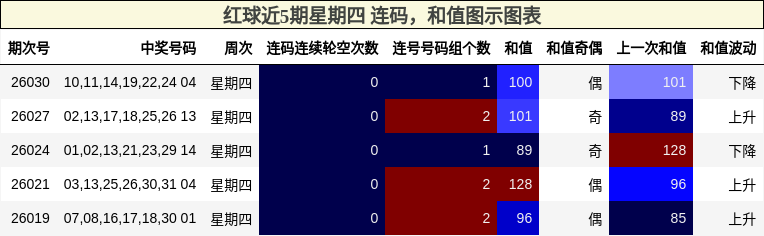 红球近5期星期四 连码，和值图示图表