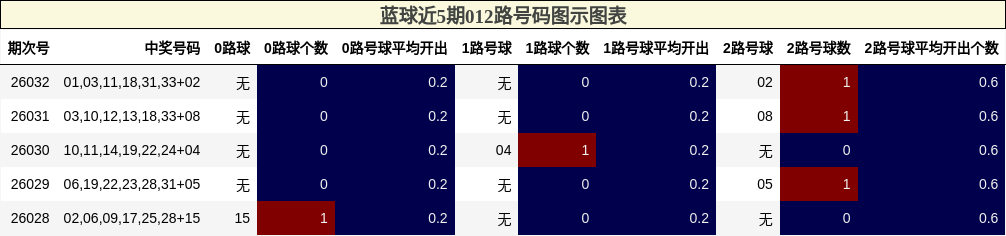 蓝球近5期012路号码图示图表