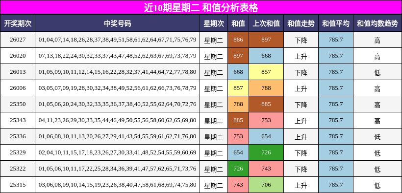 近10期星期二 和值分析表格