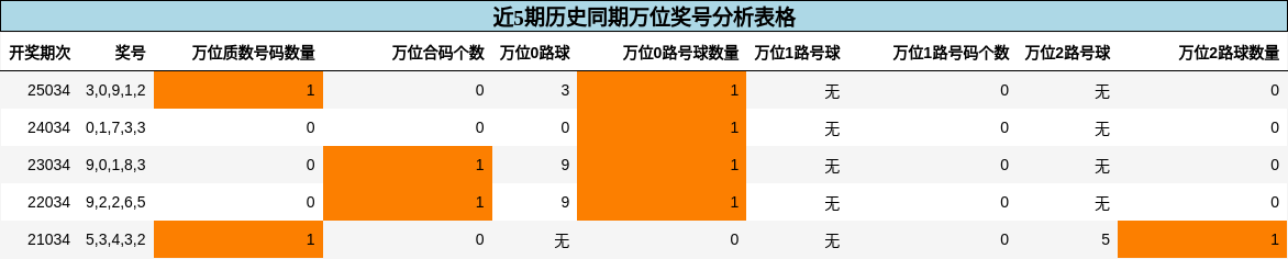 万位奖号分析