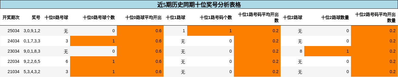 十位奖号分析