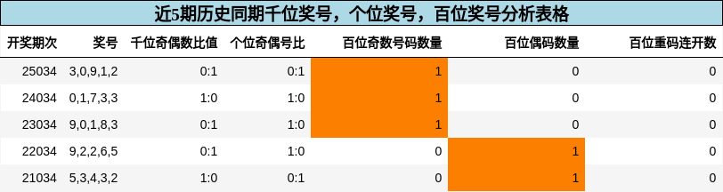 千位奖号分析，个位奖号分析，百位奖号分析