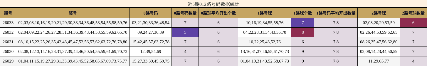 近5期012路号码数据统计