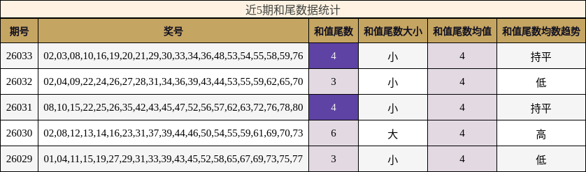 近5期和尾数据统计
