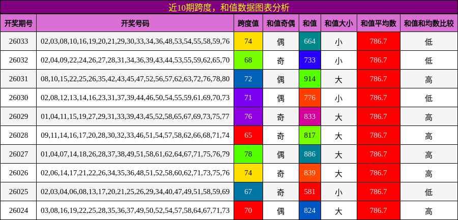 跨度分析，和值分析