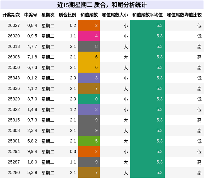质合分析，和尾分析
