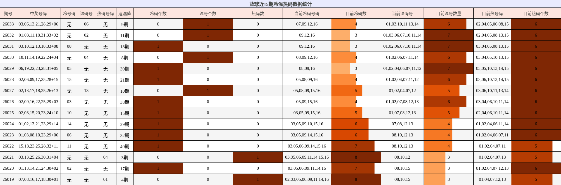 蓝球近15期冷温热码数据统计