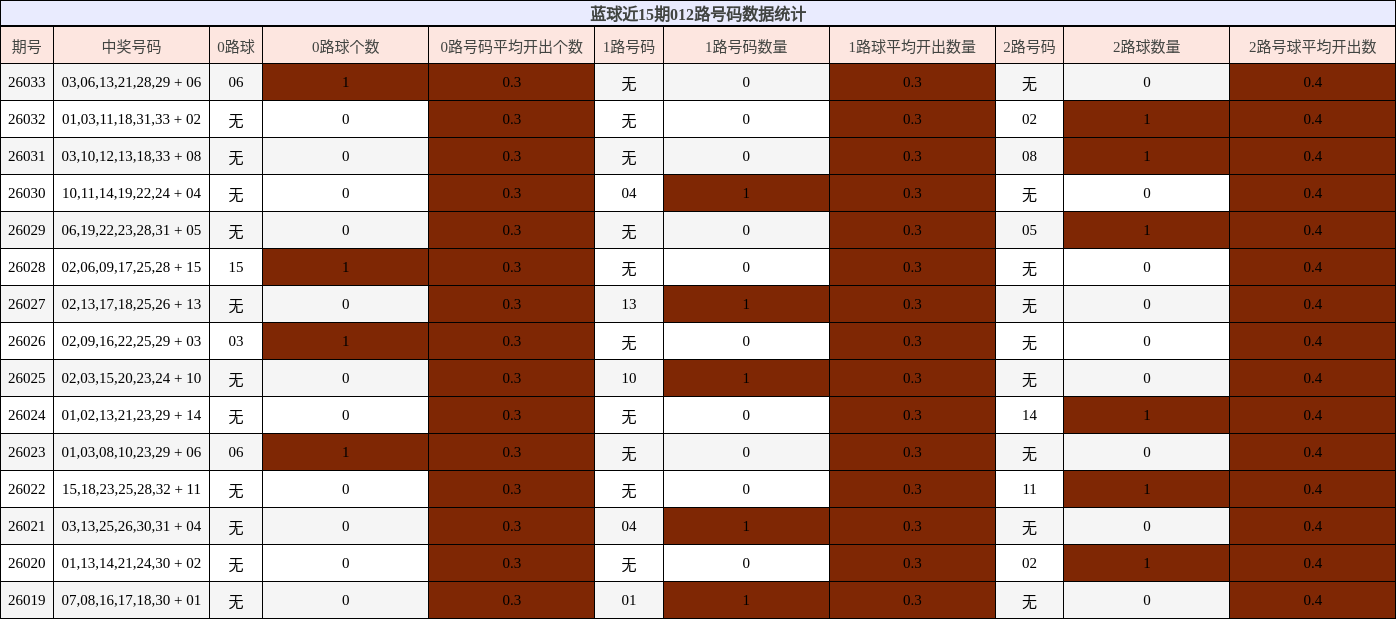 蓝球近15期012路号码分析