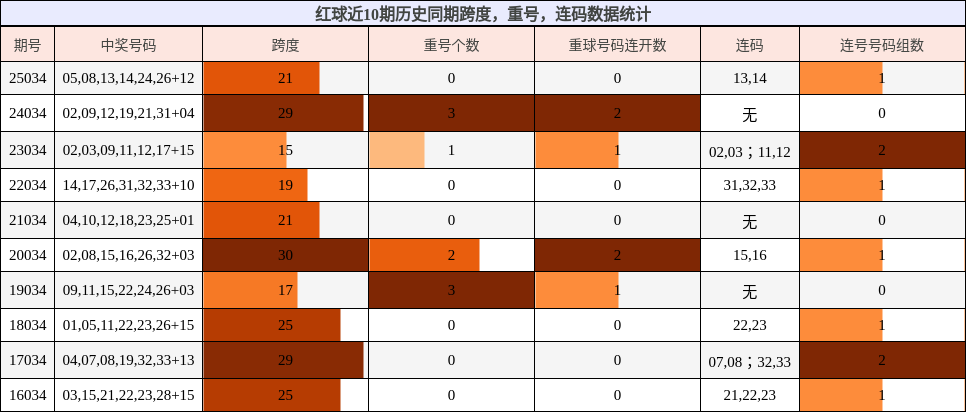 红球近10期历史同期跨度，重号，连码数据统计