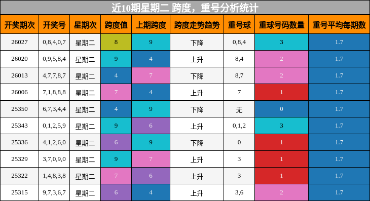 跨度分析，重号分析