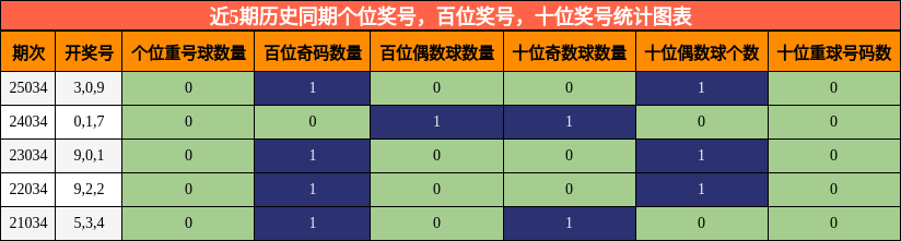 近5期历史同期个位奖号，百位奖号，十位奖号统计图表