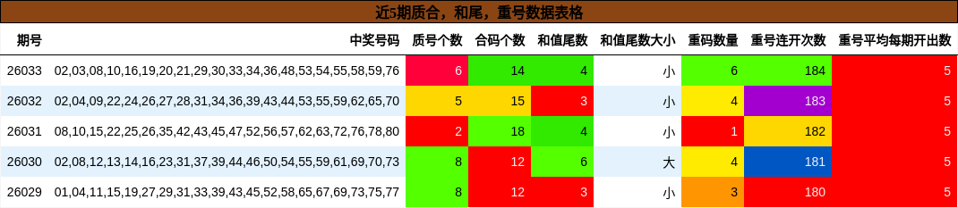 近5期质合，和尾，重号数据表格