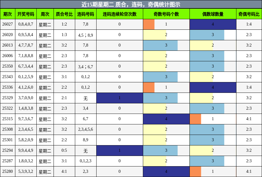 近15期星期二 质合，连码，奇偶统计图示