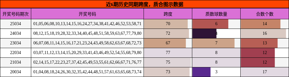 近6期历史同期质合图示数据
