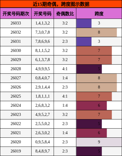 近15期奇偶，跨度图示数据