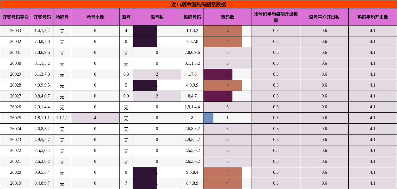 近15期冷温热码图示数据