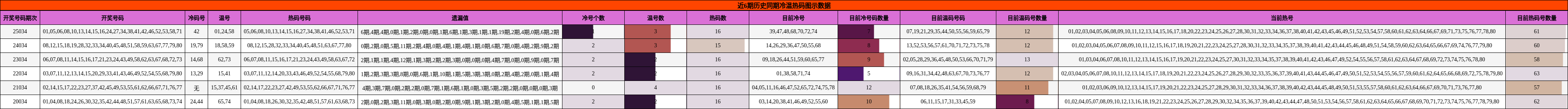 近6期历史同期冷温热码图示数据