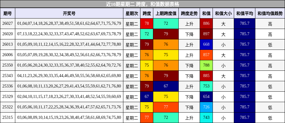 近10期星期二 跨度，和值数据表格