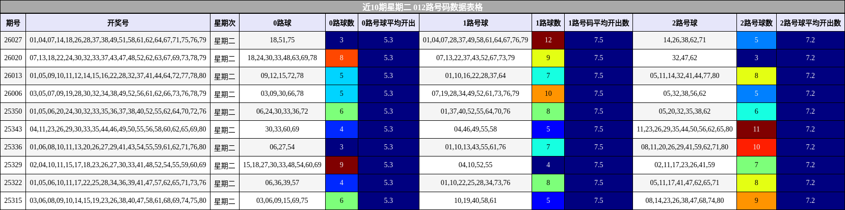 近10期星期二 012路号码数据表格