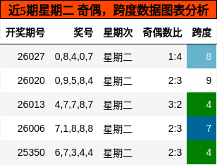 奇偶分析，跨度分析