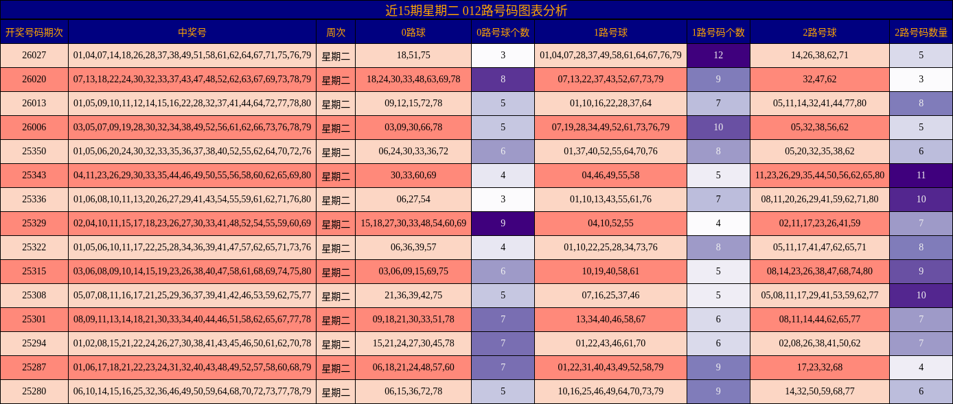 近15期星期二 012路号码图表分析