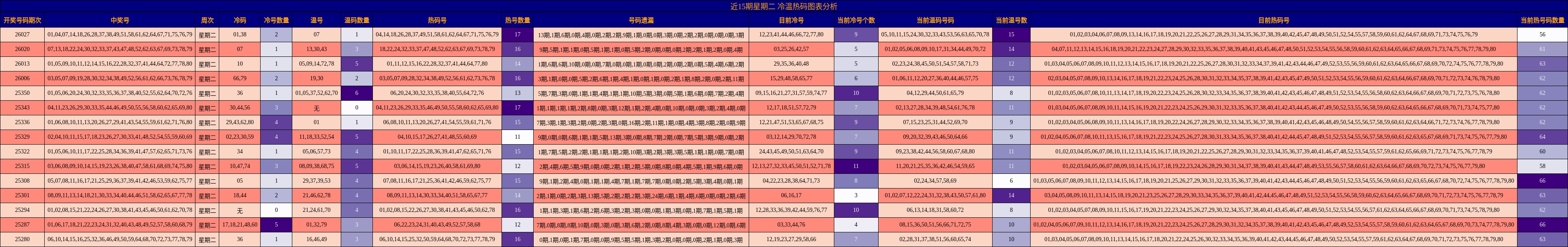 近15期星期二 冷温热码图表分析