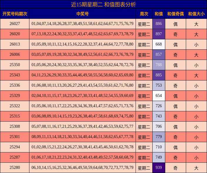 近15期星期二 和值图表分析