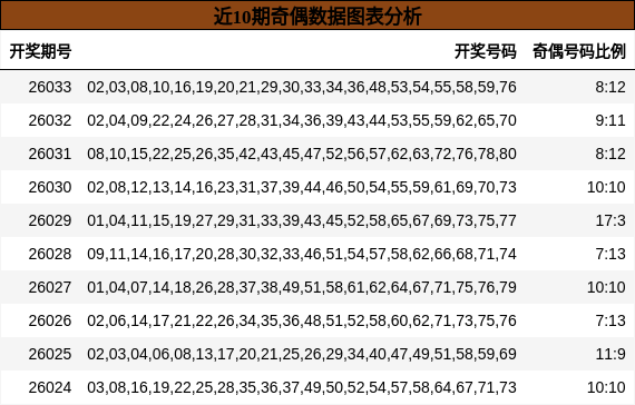 近10期奇偶数据图表分析
