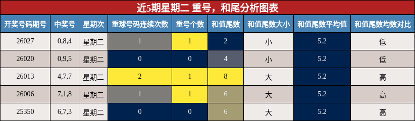 近5期星期二 重号与和尾分析图表