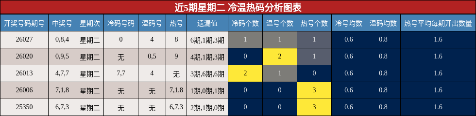 近5期星期二 冷温热码分析图表