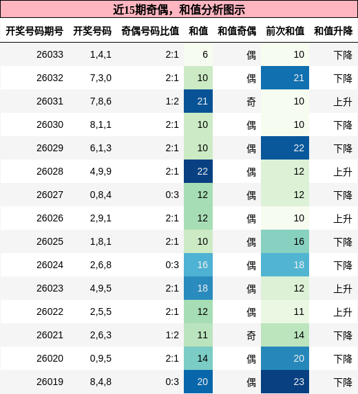 奇偶分析，和值分析