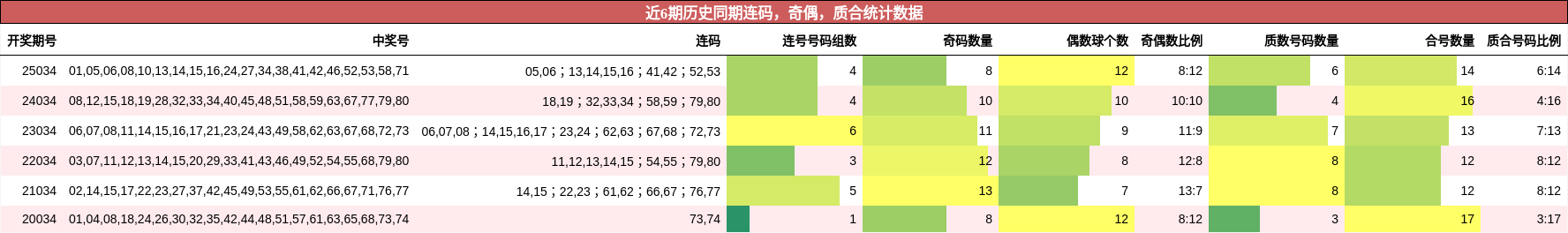 连码分析，奇偶分析，质合分析