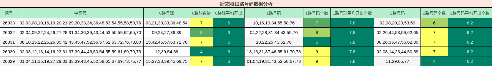 近5期012路号码数据分析