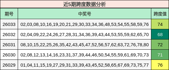 近5期跨度数据分析