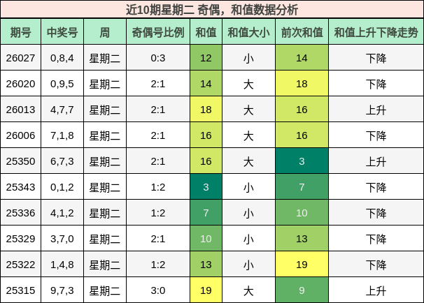 奇偶分析，和值分析