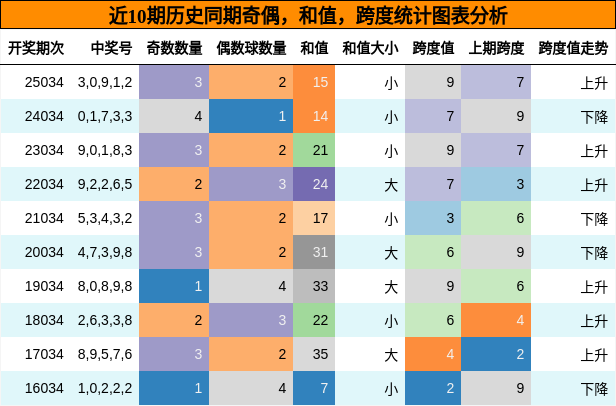 奇偶分析，和值分析，跨度分析