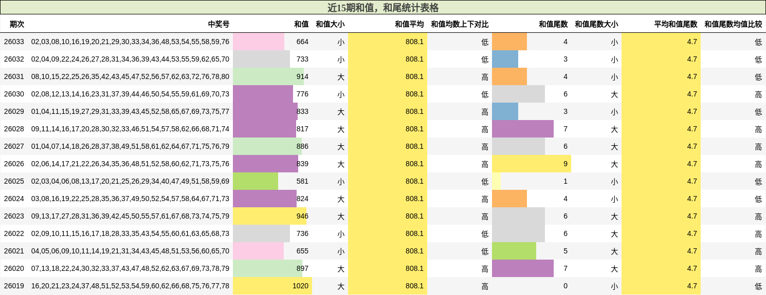 近15期和值，和尾统计表格