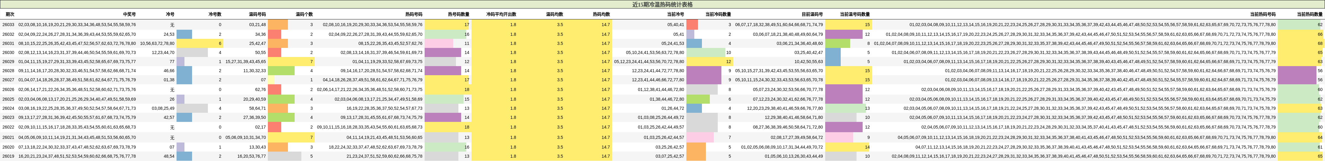 近15期冷温热码统计表格