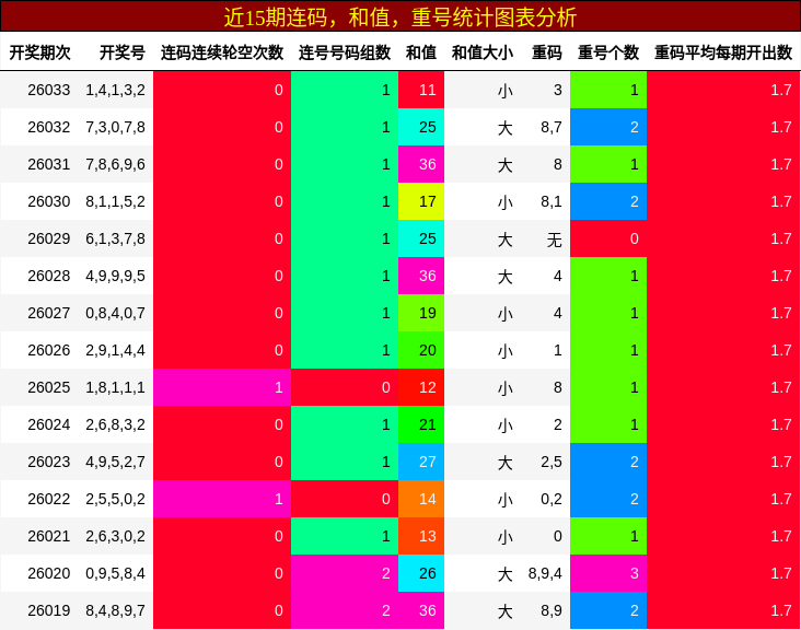 连码分析，和值分析，重号分析
