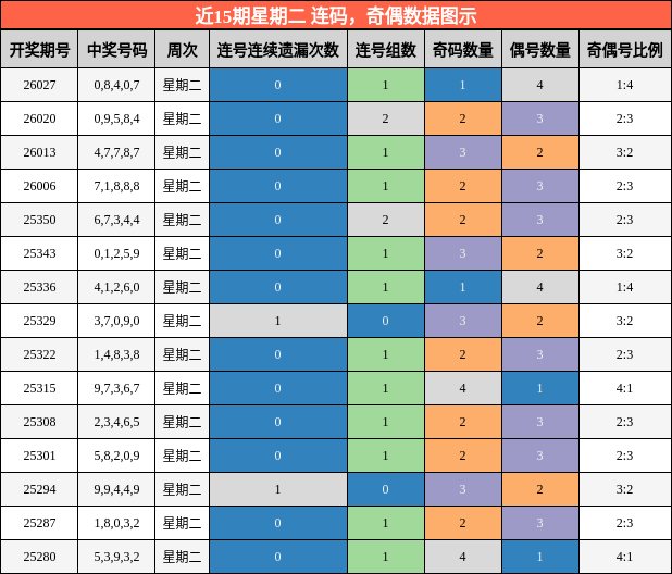 近15期星期二连码与奇偶分布
