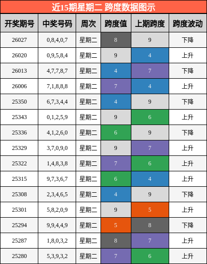 近15期星期二跨度走势