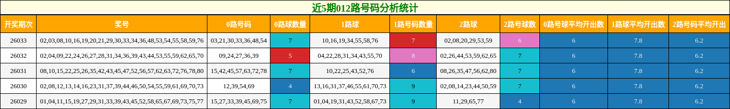 近5期012路号码分析统计