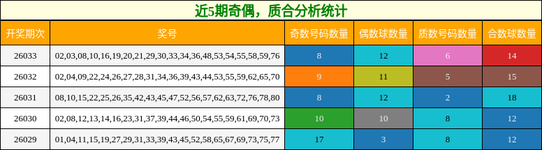 近5期奇偶，质合分析统计