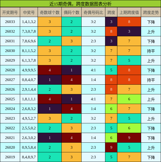 奇偶分析，跨度分析