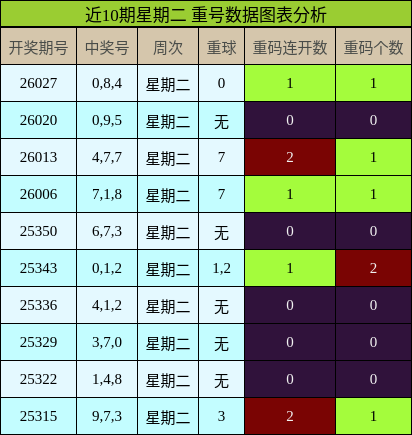 近10期星期二 重号数据图表分析